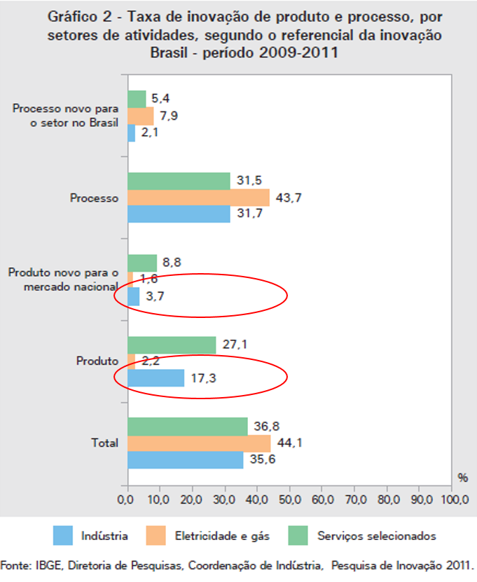 Sinto dizer que tudo isso não é achismo. Olha a taxa de "inovação" que as indústrias relataram no PINTEC 2011. E compara com o que era de fato NOVO NO MERCADO.