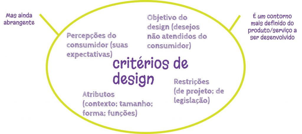 design thinking, inovação, alimentos, P&D, pesquisa e desenvolvimento, critérios de design